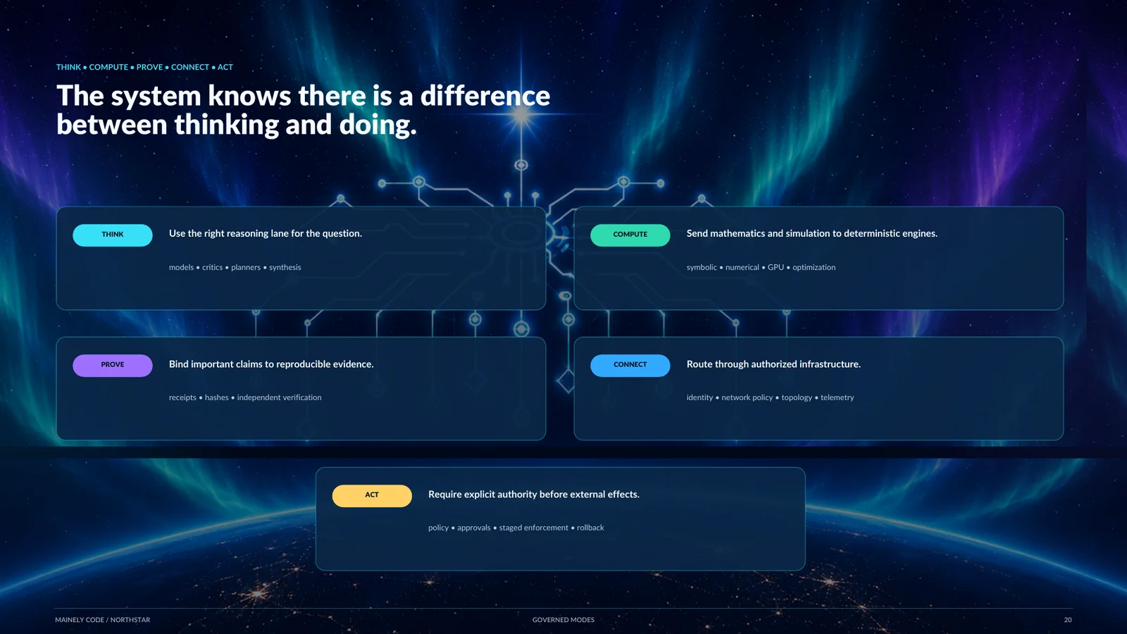 NORTHSTAR governed modes: Think, Compute, Prove, Connect, and Act